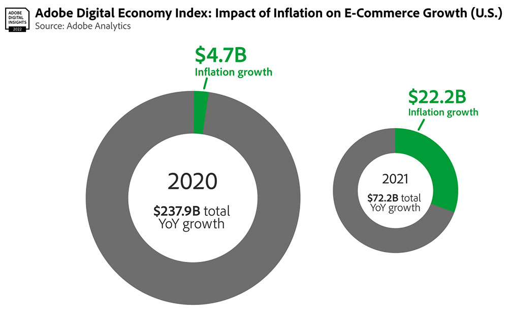 e-commerce driven by inflation